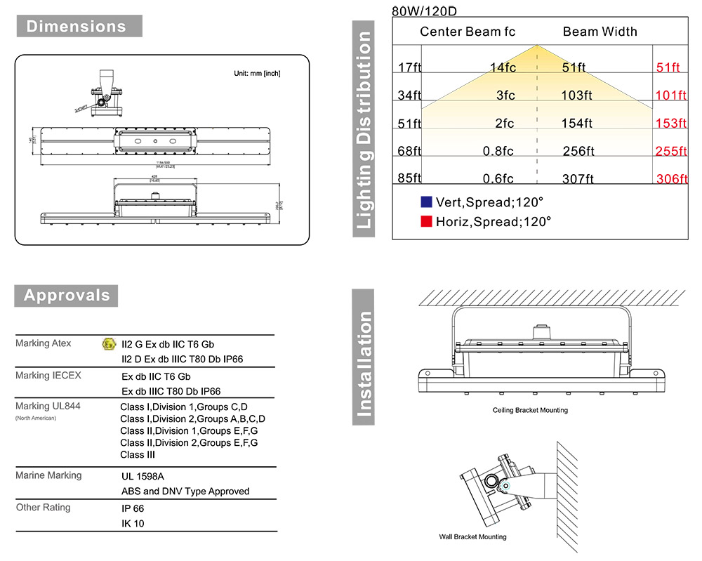 80W Class 1 Div 2 LED Lighting Hazardous Location Linear Light