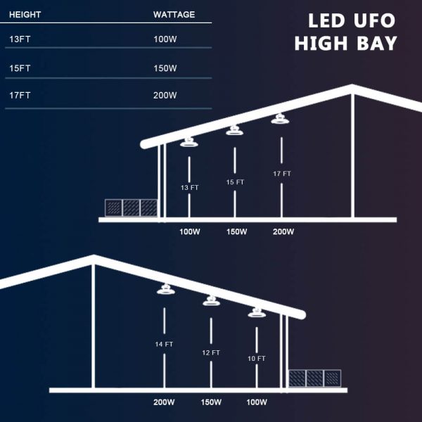 Ufo High Bay Led 100w 14000lm Ip65 5000k Ac100 277v 120° Beam Angle With Etl Dlc Listed For Warehouse (8)